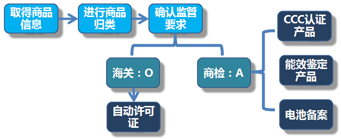 天津汽车配件进出口报关流程