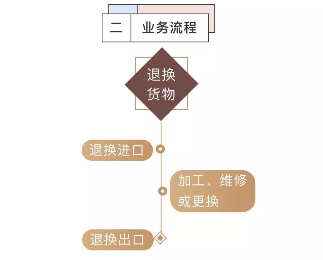 加工贸易成品退换