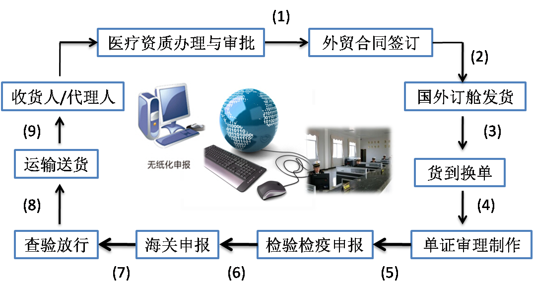 天津进口医疗设备报关公司