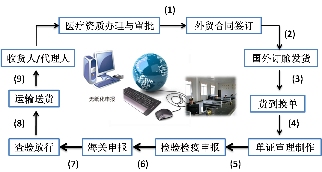 天津医疗设备进口报关文件