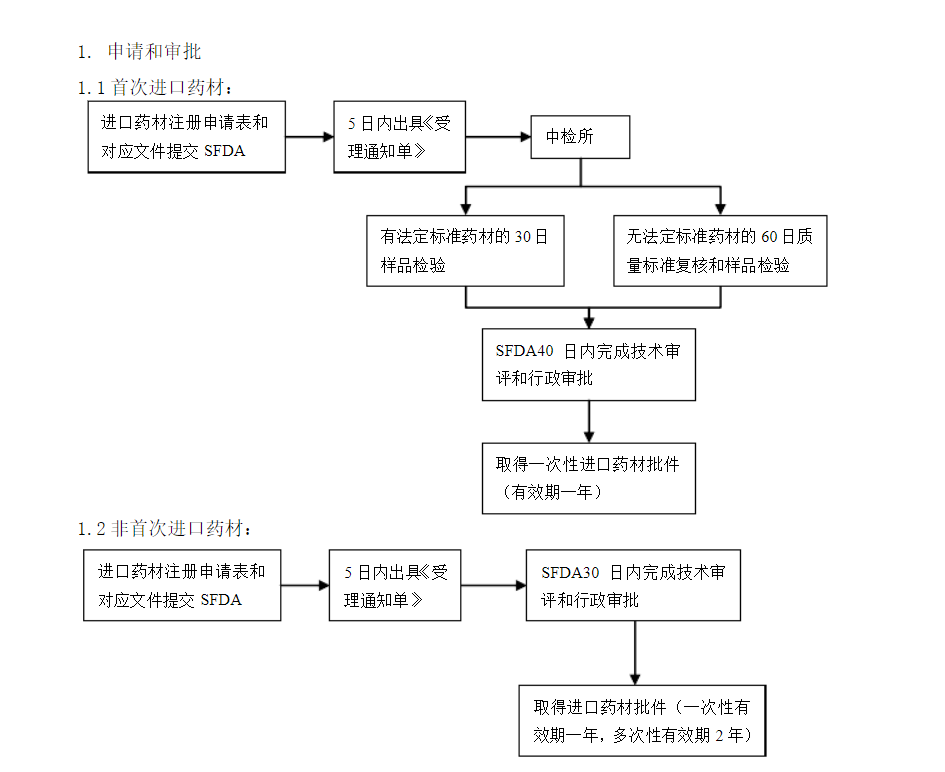 天津进口药材报关申请流程